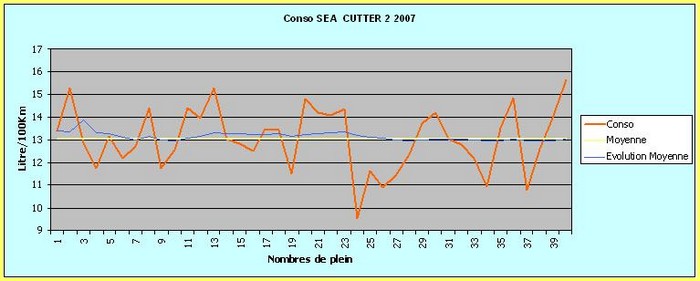 Conso 2007