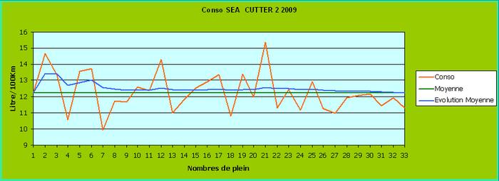 Conso 2009