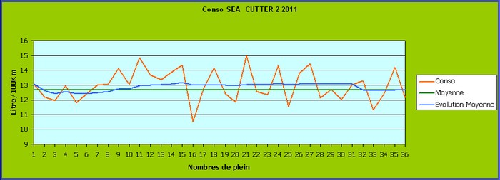 Conso 2011